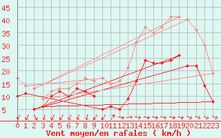 Courbe de la force du vent pour Cap Pertusato (2A)