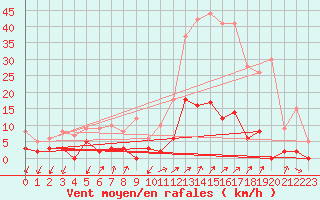 Courbe de la force du vent pour Besanon (25)