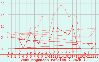 Courbe de la force du vent pour Salon-de-Provence (13)