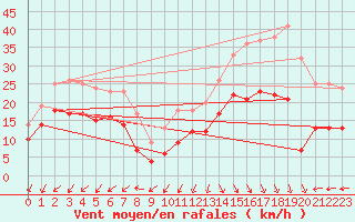 Courbe de la force du vent pour Cap Ferret (33)