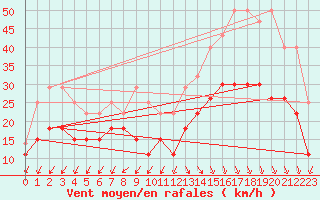 Courbe de la force du vent pour Cap Ferret (33)