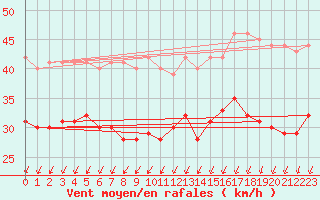 Courbe de la force du vent pour Dunkerque (59)