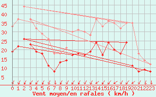 Courbe de la force du vent pour Angoulme - Brie Champniers (16)