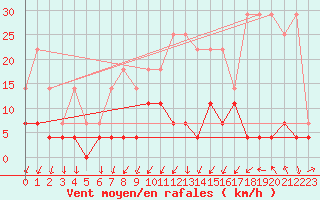 Courbe de la force du vent pour Lige Bierset (Be)