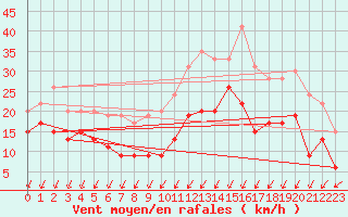 Courbe de la force du vent pour Creil (60)