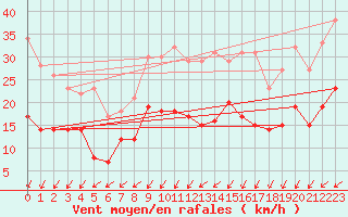 Courbe de la force du vent pour Tholey