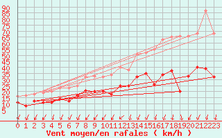 Courbe de la force du vent pour Brest (29)