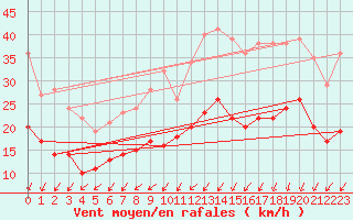 Courbe de la force du vent pour Abbeville (80)