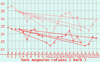 Courbe de la force du vent pour Rouen (76)