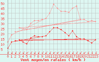 Courbe de la force du vent pour Angers-Marc (49)