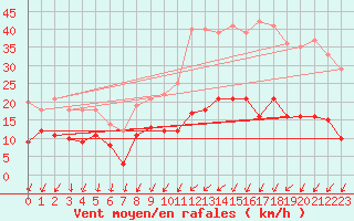 Courbe de la force du vent pour Villacoublay (78)