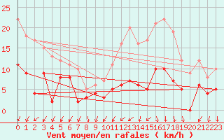 Courbe de la force du vent pour Vannes-Sn (56)