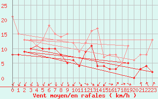 Courbe de la force du vent pour Angoulme - Brie Champniers (16)