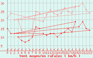 Courbe de la force du vent pour Rouen (76)