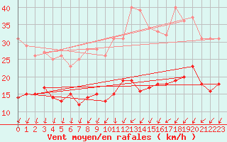 Courbe de la force du vent pour Orly (91)