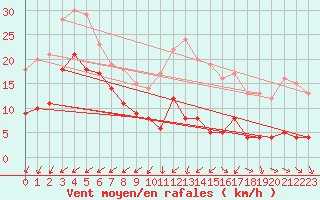 Courbe de la force du vent pour Mont-Saint-Vincent (71)