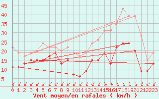 Courbe de la force du vent pour Cap Ferret (33)