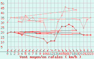 Courbe de la force du vent pour Cap Ferret (33)