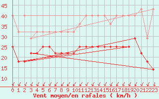 Courbe de la force du vent pour Chivres (Be)