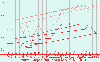 Courbe de la force du vent pour Koksijde (Be)