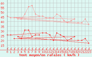 Courbe de la force du vent pour Montlimar (26)