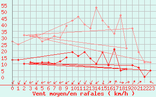 Courbe de la force du vent pour Saint-Auban (04)