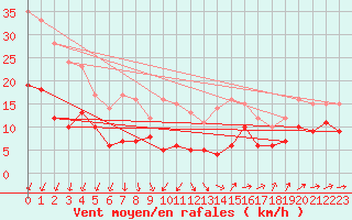 Courbe de la force du vent pour Ligneville (88)