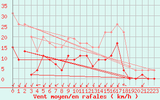 Courbe de la force du vent pour Grenoble/agglo Le Versoud (38)