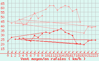 Courbe de la force du vent pour Rouess-Vass (72)