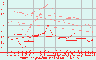 Courbe de la force du vent pour Bignan (56)