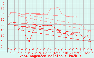 Courbe de la force du vent pour Nancy - Essey (54)