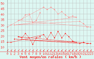 Courbe de la force du vent pour Epinal (88)