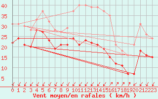 Courbe de la force du vent pour Bocognano (2A)