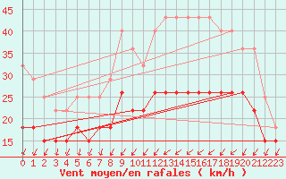 Courbe de la force du vent pour Chteaudun (28)