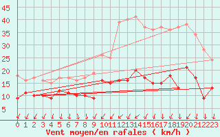 Courbe de la force du vent pour Villacoublay (78)