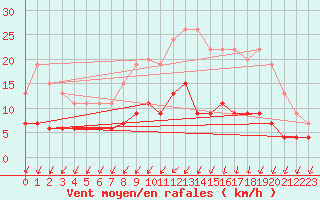 Courbe de la force du vent pour Romorantin (41)