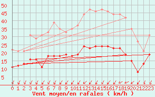 Courbe de la force du vent pour Blois (41)