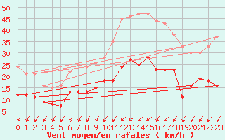 Courbe de la force du vent pour Saint-Nazaire (44)