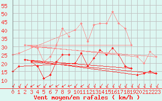 Courbe de la force du vent pour Wiesenburg