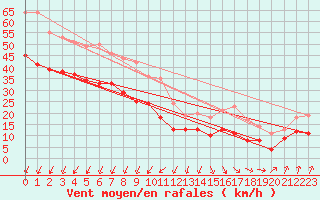 Courbe de la force du vent pour Dunkerque (59)