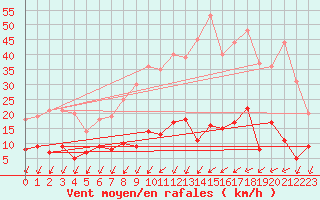 Courbe de la force du vent pour Langres (52) 