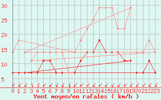 Courbe de la force du vent pour Kleine-Brogel (Be)