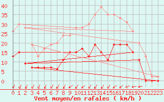 Courbe de la force du vent pour Romorantin (41)