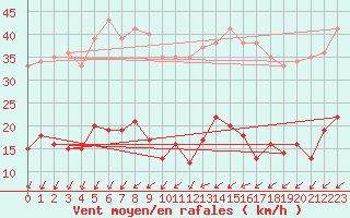 Courbe de la force du vent pour Mont-Saint-Vincent (71)