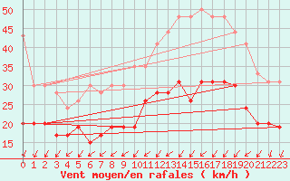 Courbe de la force du vent pour Rouen (76)