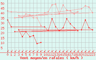 Courbe de la force du vent pour Bocognano (2A)