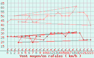 Courbe de la force du vent pour Le Touquet (62)