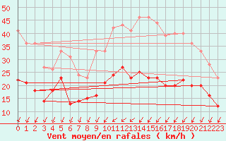 Courbe de la force du vent pour Reims-Prunay (51)