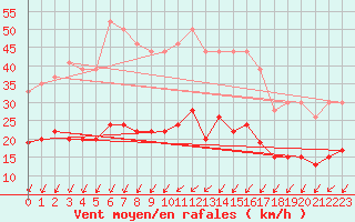 Courbe de la force du vent pour Blois (41)