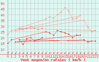 Courbe de la force du vent pour Angoulme - Brie Champniers (16)